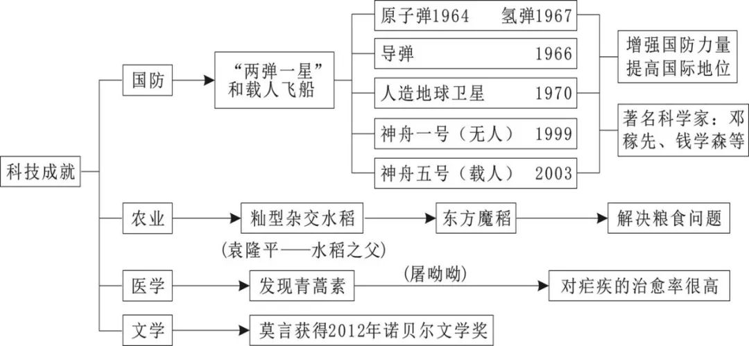 八年级历史下册第18课科技文化成就知识点练习