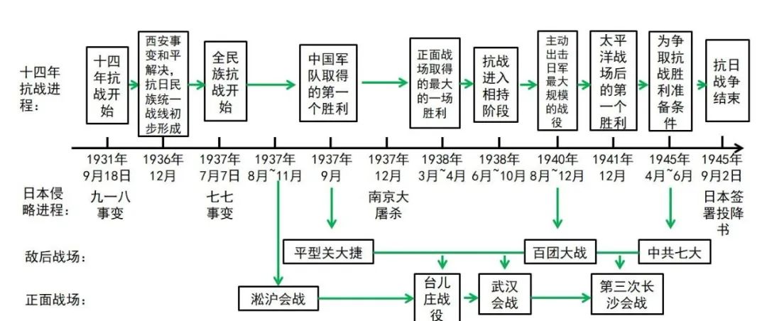 中考历史专题中华民族的抗日战争