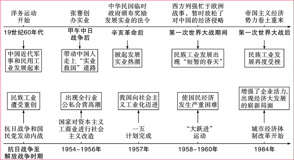 2,探索历程:即中国人向西方学习的过程.