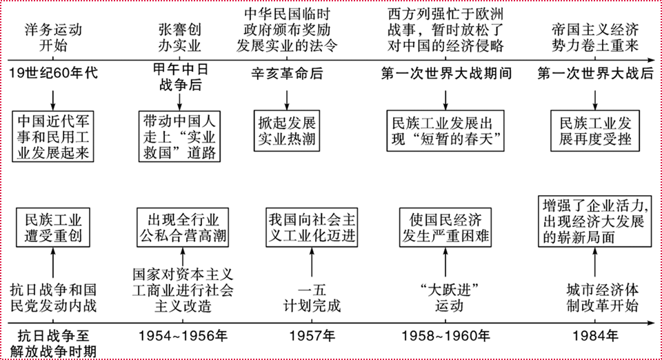 中国近代史年代尺图片